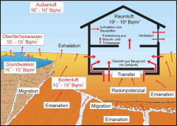 Radon Schwankungen