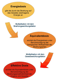 Dosisbegriffe